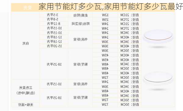 家用节能灯多少瓦,家用节能灯多少瓦最好