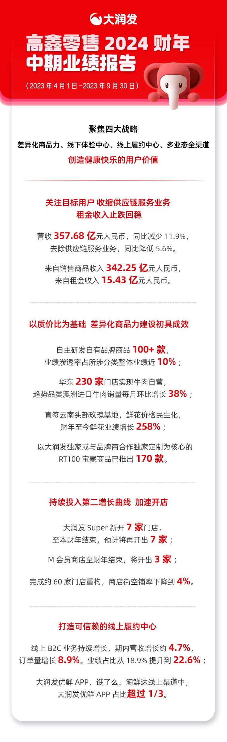 零售商超江湖|2/3
收入下滑高鑫零售、永辉超市、中百集团居前 2024财年高鑫零售归母净利润大减1572.48%