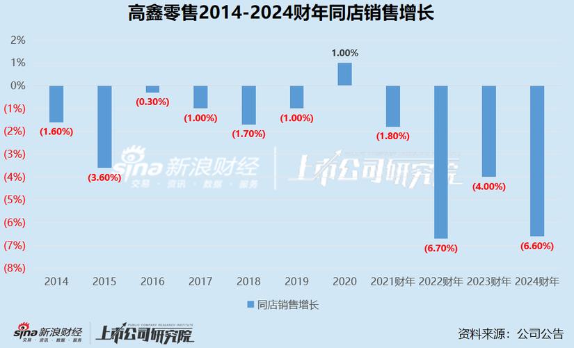 零售商超江湖|2/3
收入下滑高鑫零售、永辉超市、中百集团居前 2024财年高鑫零售归母净利润大减1572.48%