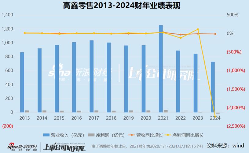 零售商超江湖|2/3
收入下滑高鑫零售、永辉超市、中百集团居前 2024财年高鑫零售归母净利润大减1572.48%