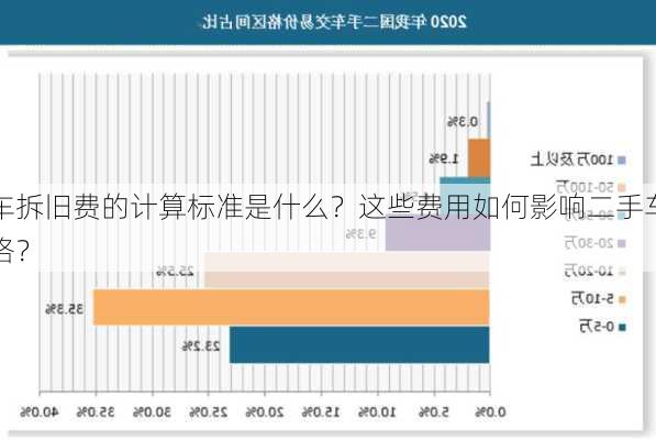 汽车拆旧费的计算标准是什么？这些费用如何影响二手车的
价格？