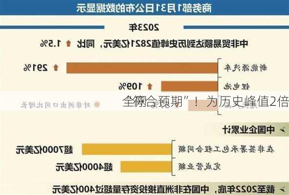 
全网
“符合预期”！为历史峰值2倍