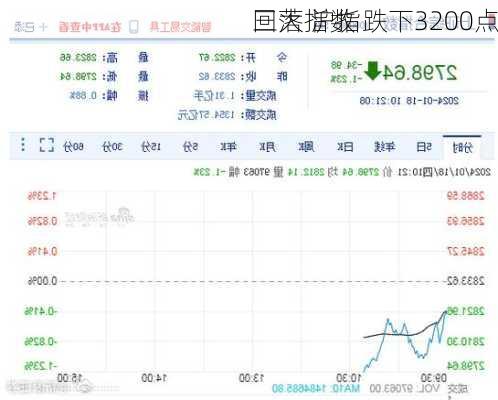 三大指数
回落 沪指跌下3200点