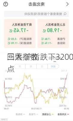 三大指数
回落 沪指跌下3200点