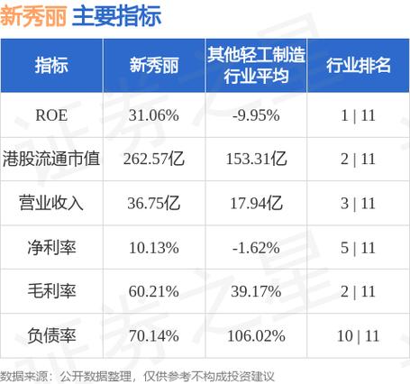 新秀丽10月2
斥资1246.98万
元回购60.93万股