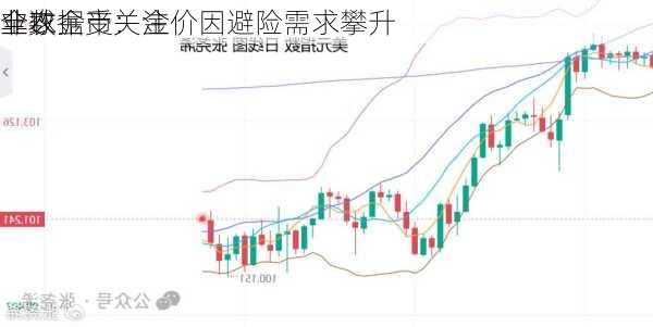 全球金市：金价因避险需求攀升 
非农
业数据受关注