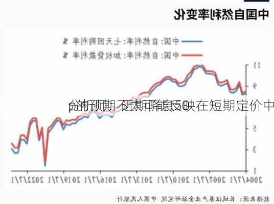 分析师：近期降息50
p的预期不太可能反映在短期定价中