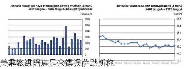 美非农数据过于火爆，萨默斯称
上月激进降息是个错误