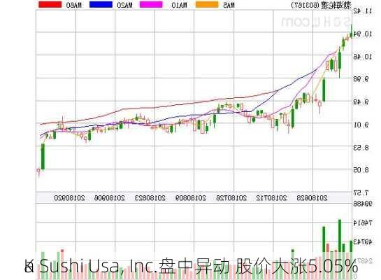 K
a Sushi Usa, Inc.盘中异动 股价大涨5.05%