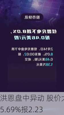 洪恩盘中异动 股价大涨5.69%报2.23
