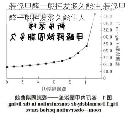 装修甲醛一般挥发多久能住,装修甲醛一般挥发多久能住人