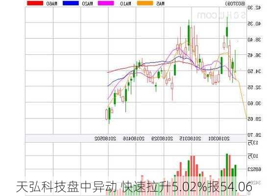 天弘科技盘中异动 快速拉升5.02%报54.06
