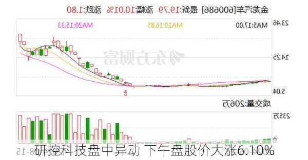 研控科技盘中异动 下午盘股价大涨6.10%