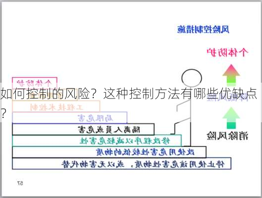 如何控制的风险？这种控制方法有哪些优缺点？