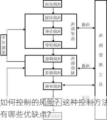 如何控制的风险？这种控制方法有哪些优缺点？