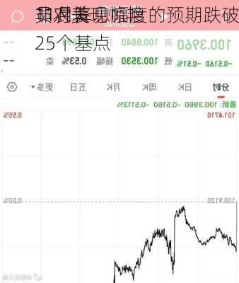 非农表现惊艳 
员对美
11月降息幅度的预期跌破25个基点