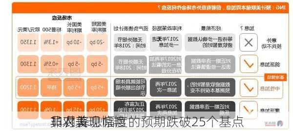 非农表现惊艳 
员对美
11月降息幅度的预期跌破25个基点