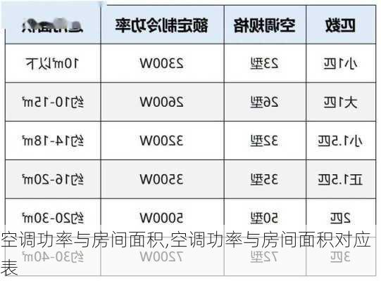 空调功率与房间面积,空调功率与房间面积对应表