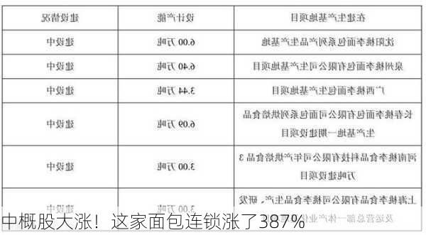 中概股大涨！这家面包连锁涨了387%